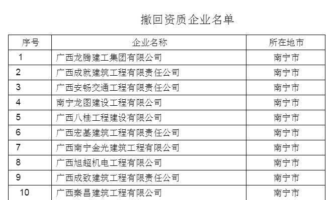 广西严惩一批资质条件不合标准的建筑业企业